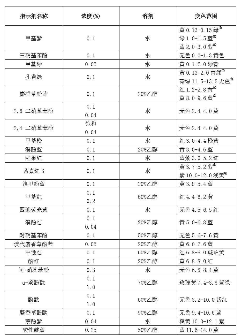 全面质量管理 技术服务 知识分享 常用酸碱指示剂及其变色范围 2014